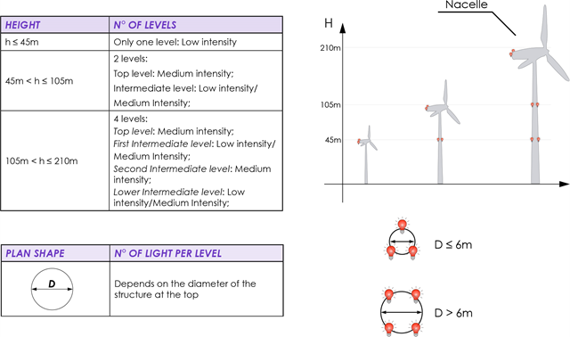 Wind turbines